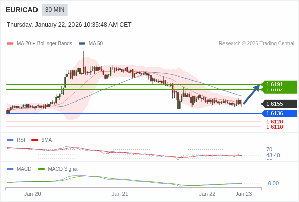 EUR/CAD mungkin naik 27 - 36 pips.