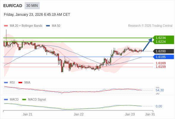 EUR/CAD mungkin naik 24 - 34 pip.