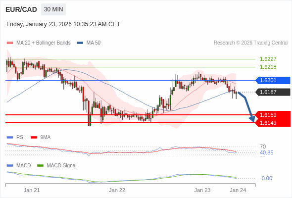 EUR/CAD mungkin turun 28 - 38 pips.