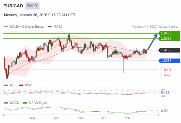 EUR/CAD mungkin naik ke 1.6370 - 1.6450.