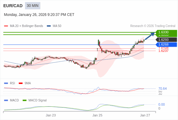 EUR/CAD mungkin naik 25 - 37 pips.