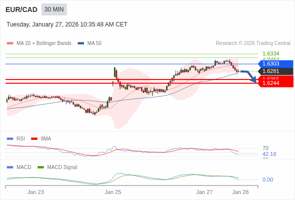 The MACD must penetrate its zero line to expect further downside.