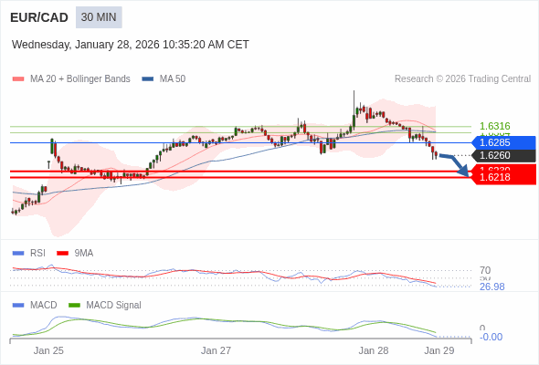 EUR/CAD mungkin turun 30 - 42 pips.