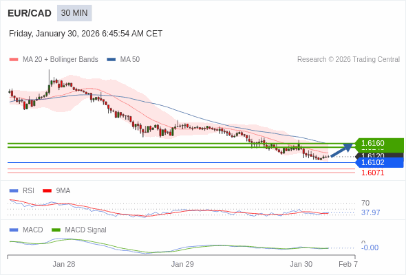 EUR/CAD mungkin naik 28 - 40 pip.