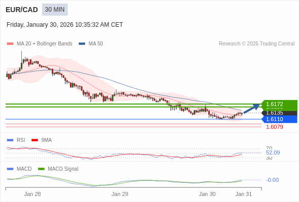 EUR/CAD mungkin naik 25 - 37 pips.