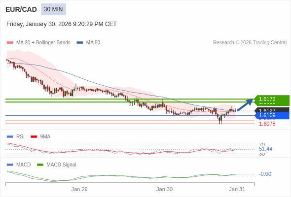 EUR/CAD mungkin naik 33 - 45 pips.
