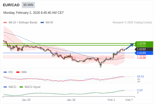 EUR/CAD mungkin naik 26 - 38 pips.