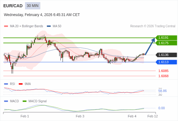EUR/CAD mungkin naik 39 - 55 pips.