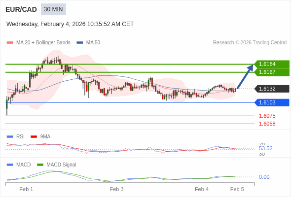EUR/CAD mungkin naik 35 - 52 pips.
