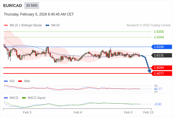EUR/CAD mungkin turun 37 - 54 pips.