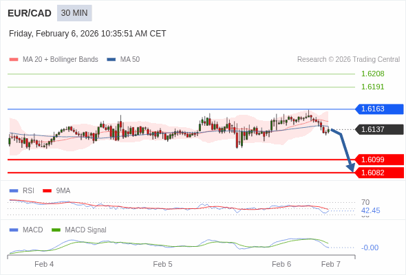 EUR/CAD mungkin turun 38 - 55 pip.