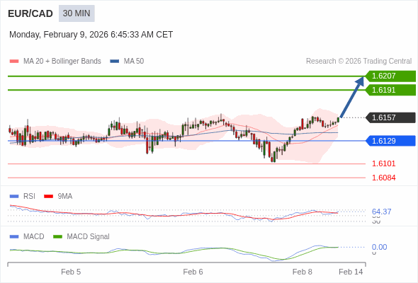 EUR/CAD mungkin naik 34 - 50 pips.