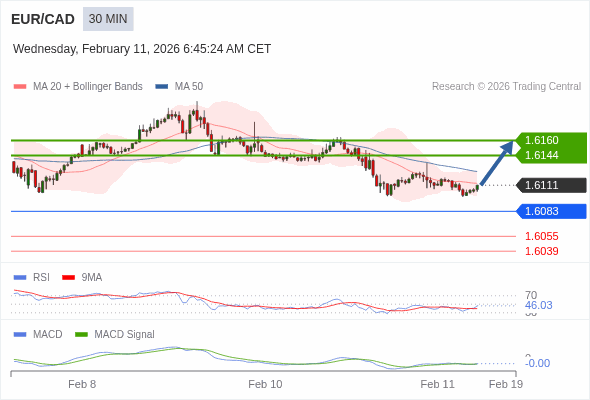 EUR/CAD mungkin naik 33 - 49 pips.