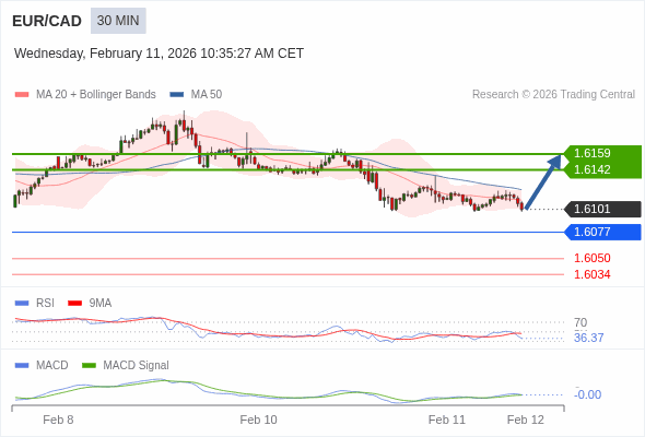 EUR/CAD mungkin naik 41 - 58 pip.