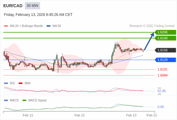 EUR/CAD mungkin naik 34 - 50 pips.
