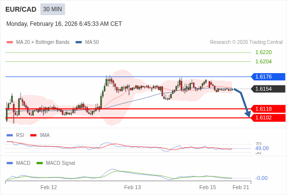 EUR/CAD mungkin turun 36 - 52 pips.
