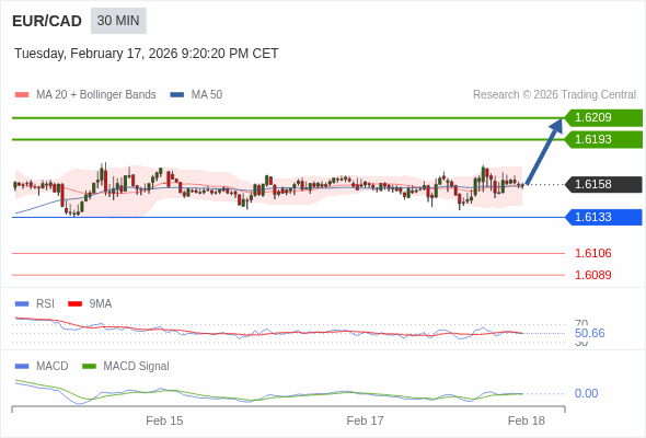 EUR/CAD mungkin naik 35 - 51 pips.