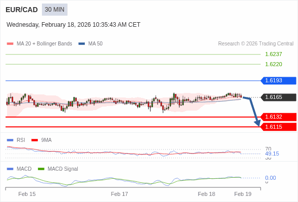 EUR/CAD bisa turun 33 - 50 pips.