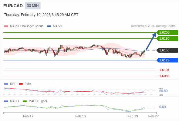 EUR/CAD mungkin naik 34 - 50 pips.