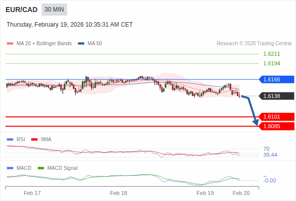 EUR/CAD mungkin turun 37 - 53 pip.