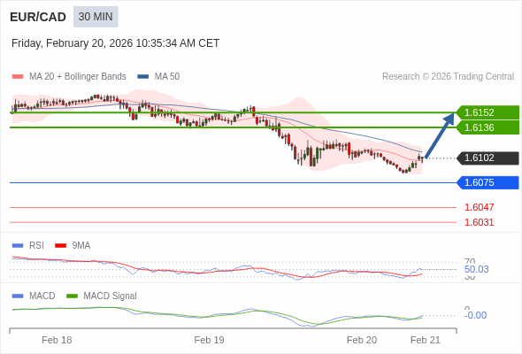 EUR/CAD mungkin naik 34 - 50 pip.