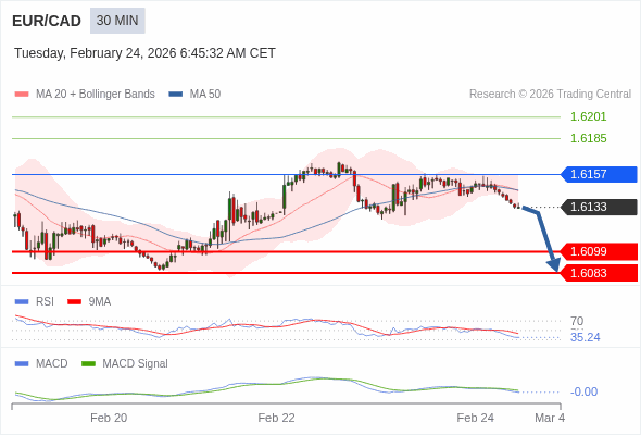 EUR/CAD mungkin turun 34 - 50 pips.