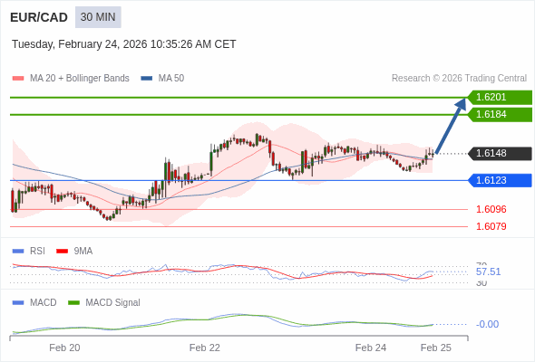 EUR/CAD mungkin naik 36 - 53 pip.