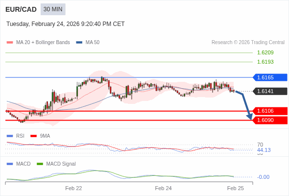 EUR/CAD mungkin turun 35 - 51 pips.