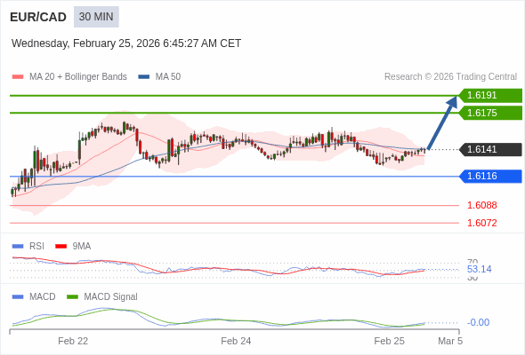 EUR/CAD mungkin naik 34 - 50 pips.