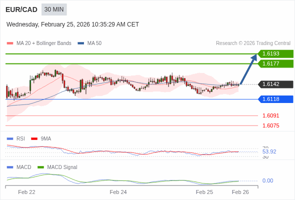 EUR/CAD mungkin naik 35 - 51 pips.