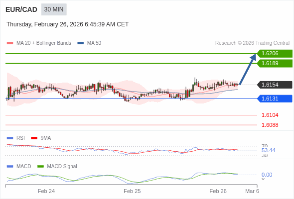 EUR/CAD bisa naik 35 - 52 pips.