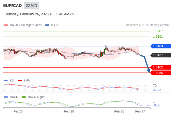 EUR/CAD mungkin turun 35 - 52 pips.