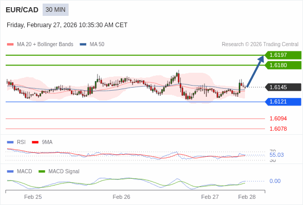 EUR/CAD mungkin naik 35 - 52 pip.