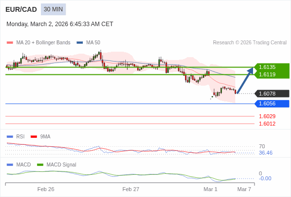 EUR/CAD mungkin naik 41 - 57 pips.
