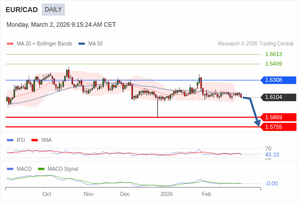 EUR/CAD mungkin turun ke 1,5755 - 1,5869.