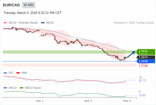 EUR/CAD mungkin naik 42 - 58 pips.