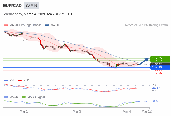 EUR/CAD mungkin naik 37 - 53 pips.