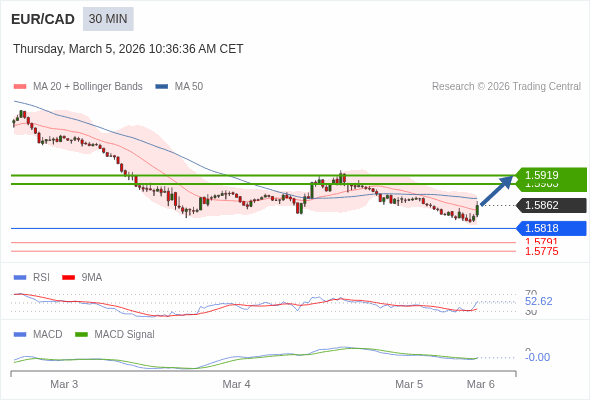 EUR/CAD mungkin naik 41 - 57 pips.