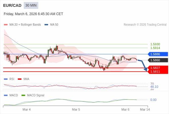 EUR/CAD mungkin turun 33 - 49 pips.