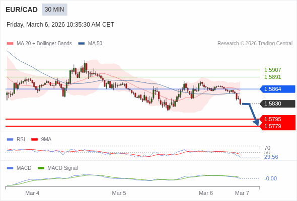 EUR/CAD mungkin turun 35 - 51 pips.