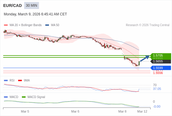EUR/CAD mungkin naik 34 - 50 pip.
