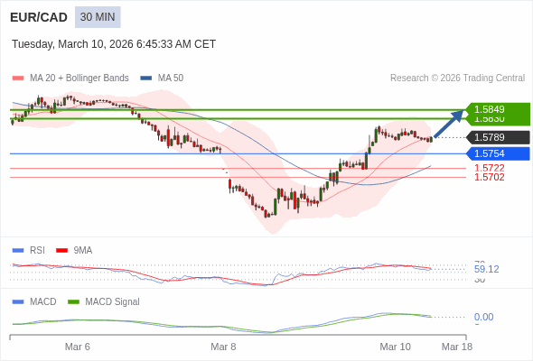 EUR/CAD mungkin naik 41 - 60 pips.