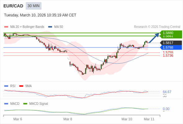 EUR/CAD mungkin naik 44 - 63 pips.