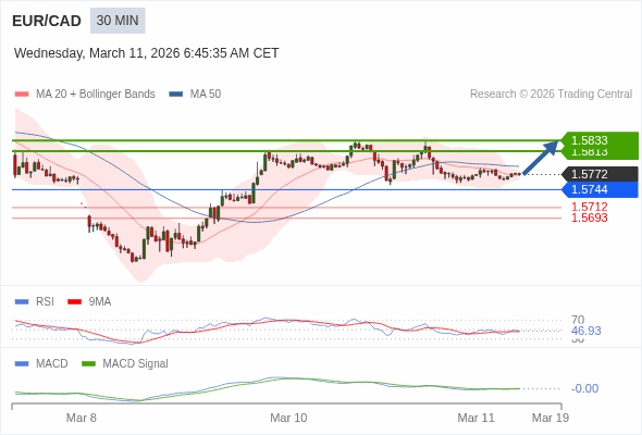 EUR/CAD mungkin naik 41 - 61 pips.
