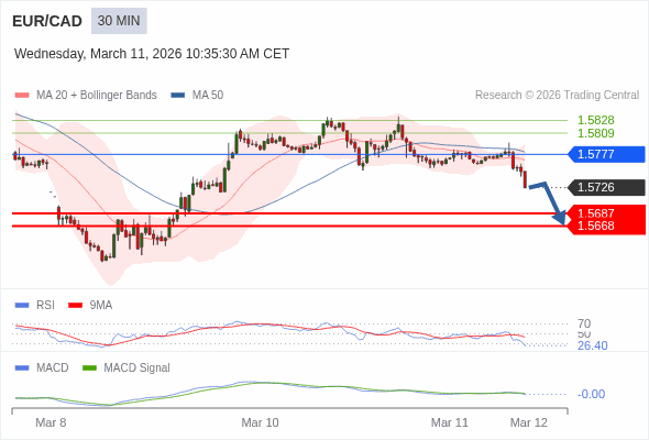 EUR/CAD mungkin turun 39 - 58 pips.