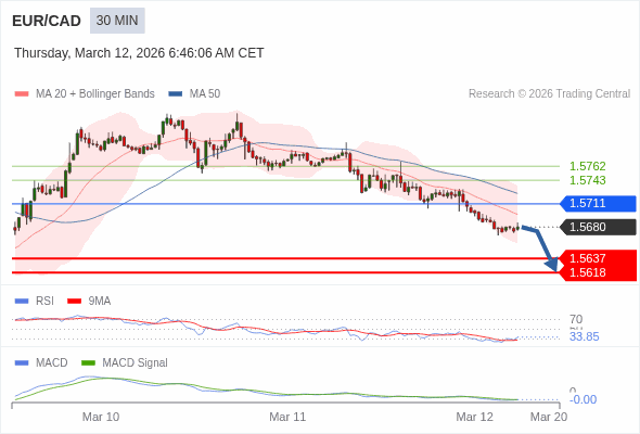 EUR/CAD mungkin turun 43 - 62 pip.