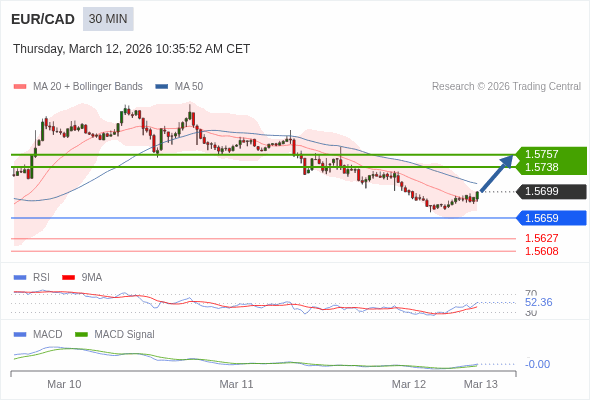 The MACD must break above its zero level to trigger further gains.