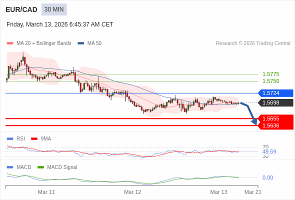 EUR/CAD mungkin turun 43 - 62 pip.