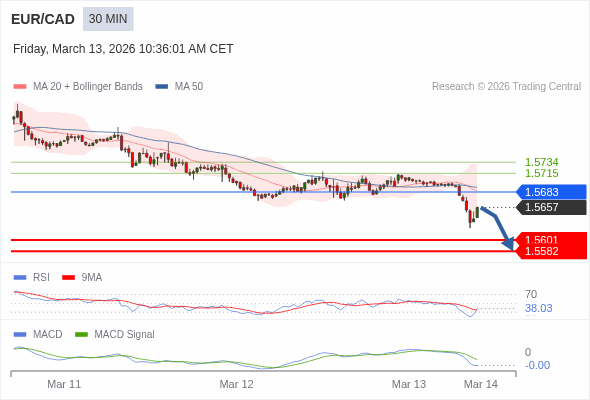 EUR/CAD mungkin turun 56 - 75 pip.