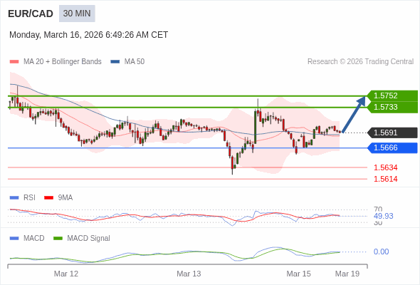 EUR/CAD mungkin naik 42 - 61 pips.